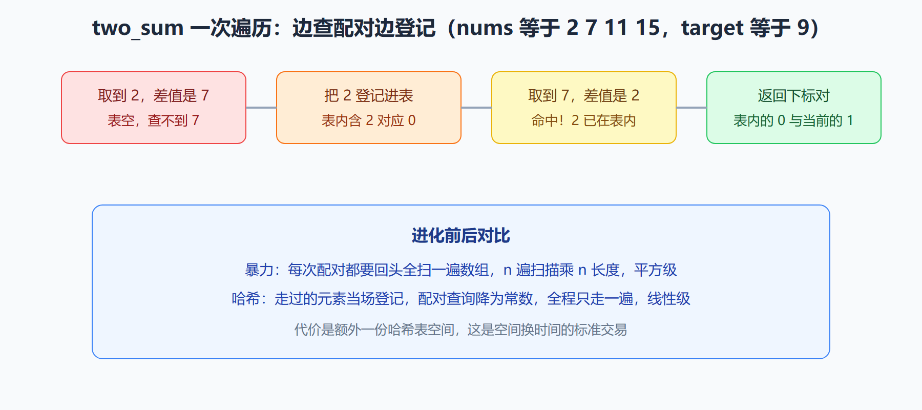 一次遍历中哈希表与配对查找的配合