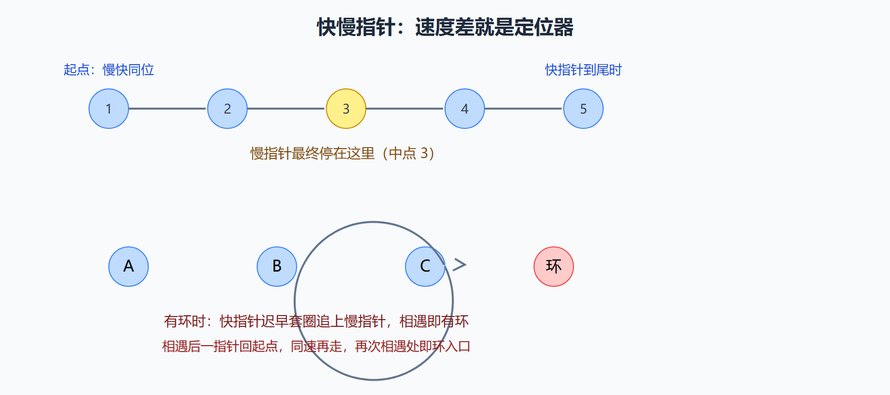 快慢指针的距离差如何携带信息