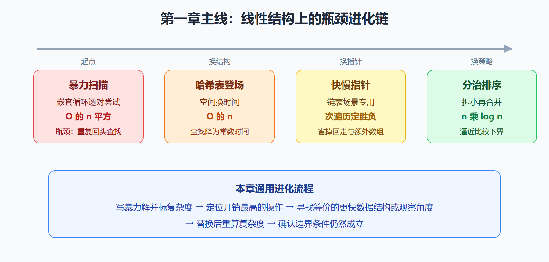 本章主线结构示意