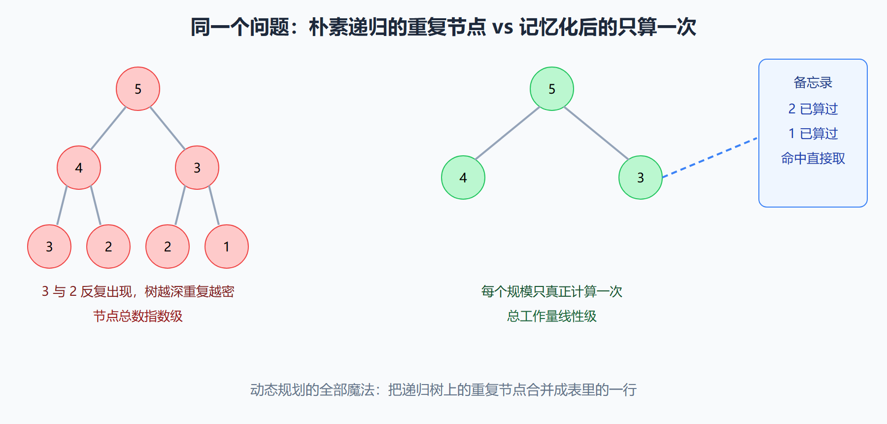 递归树去重前后对比
