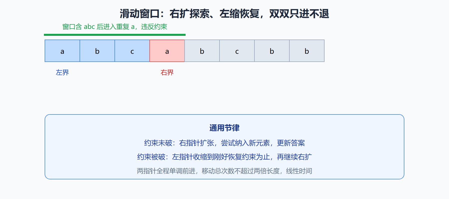 滑动窗口的伸缩节律