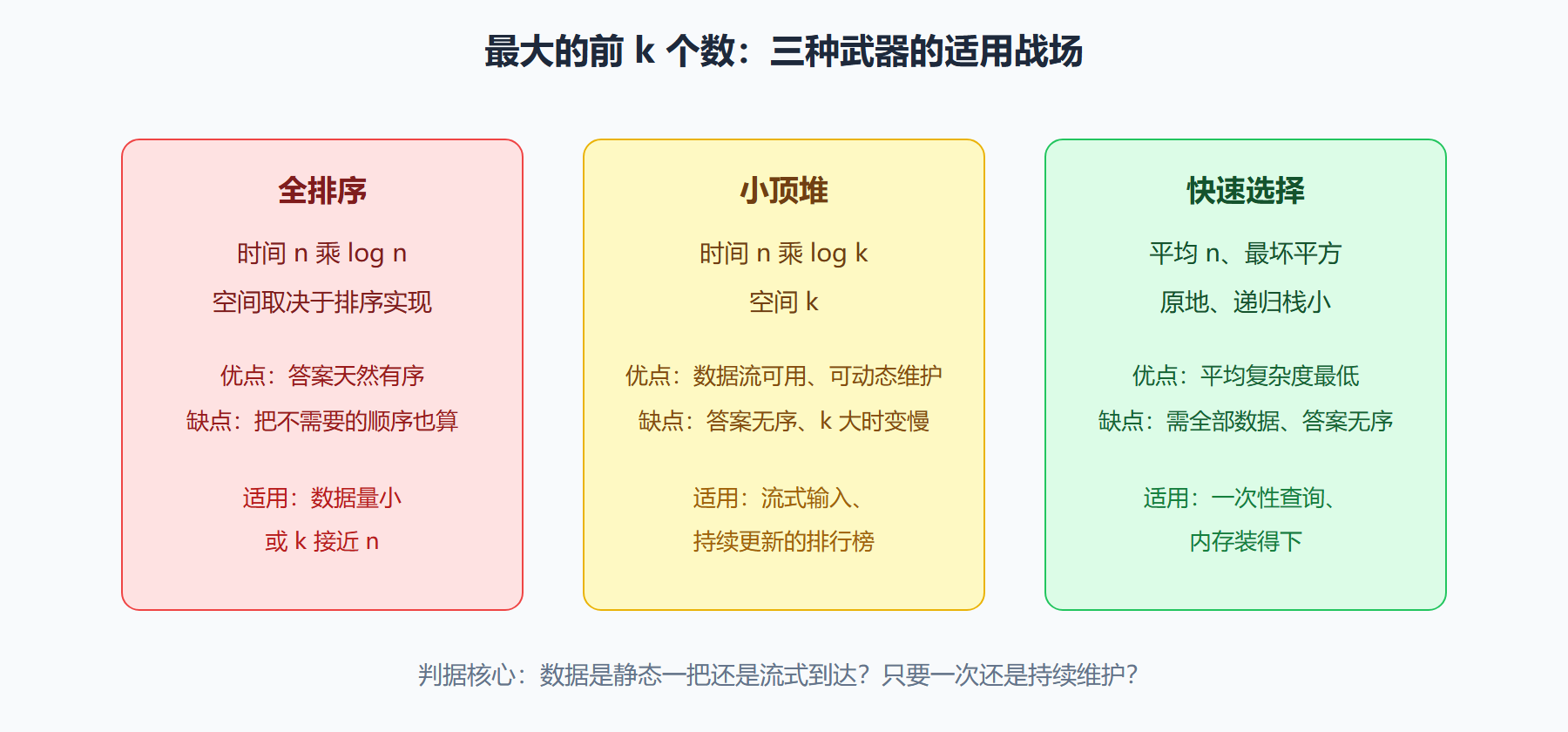 TopK 三方案复杂度与场景对比