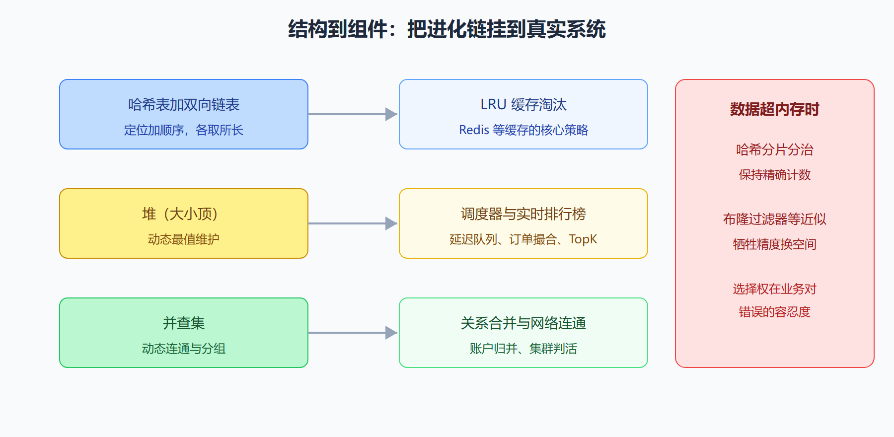 刷题结构到系统组件的映射表