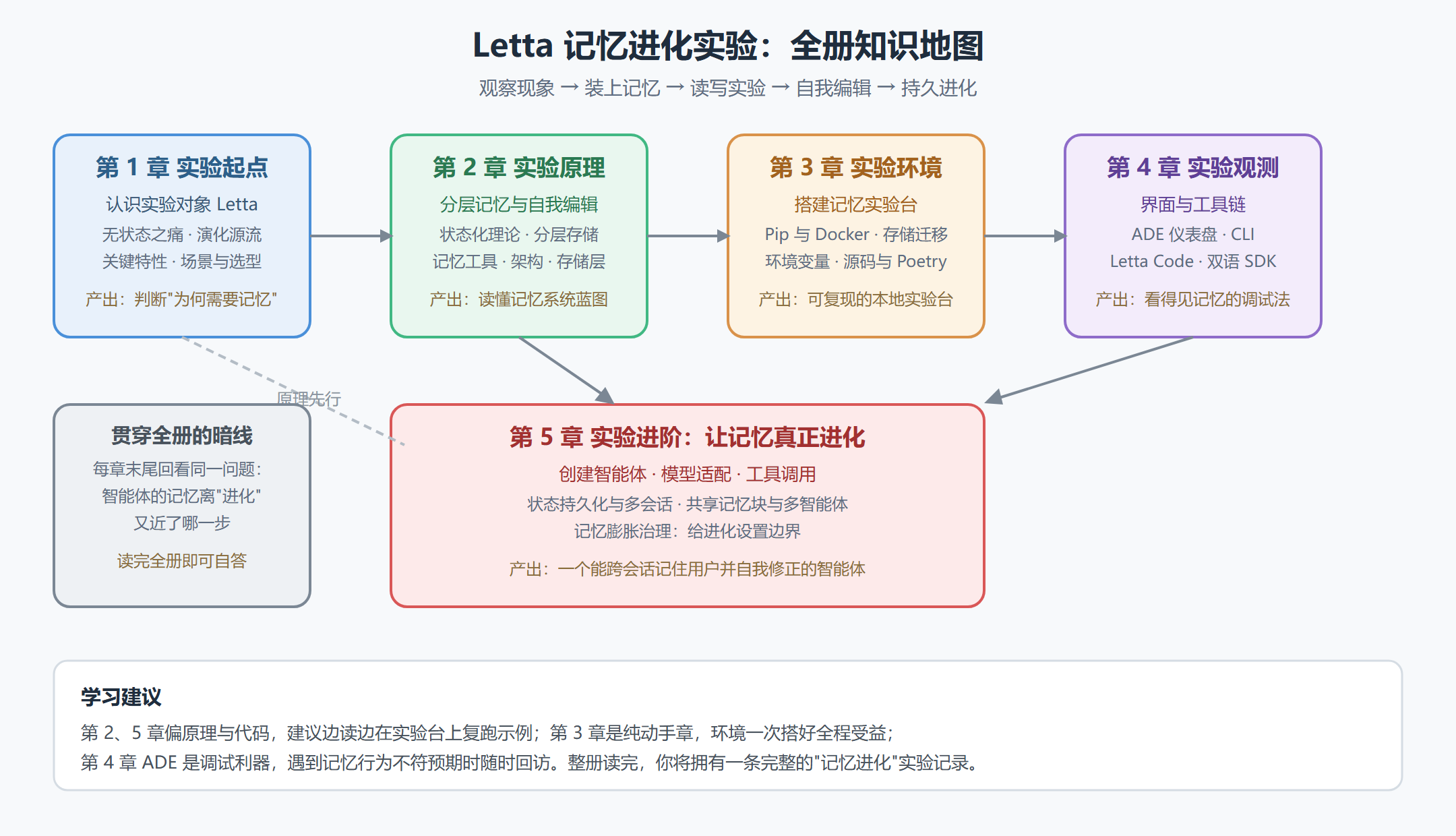 图 0-1 Letta 记忆进化实验全册路线图