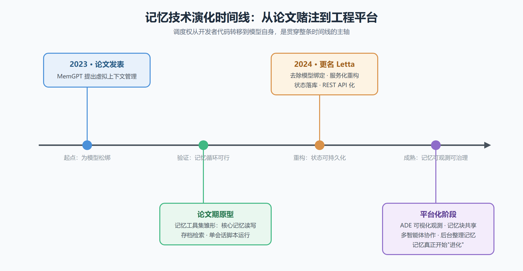 图 1-1 从 MemGPT 论文到 Letta 平台的技术演化时间线