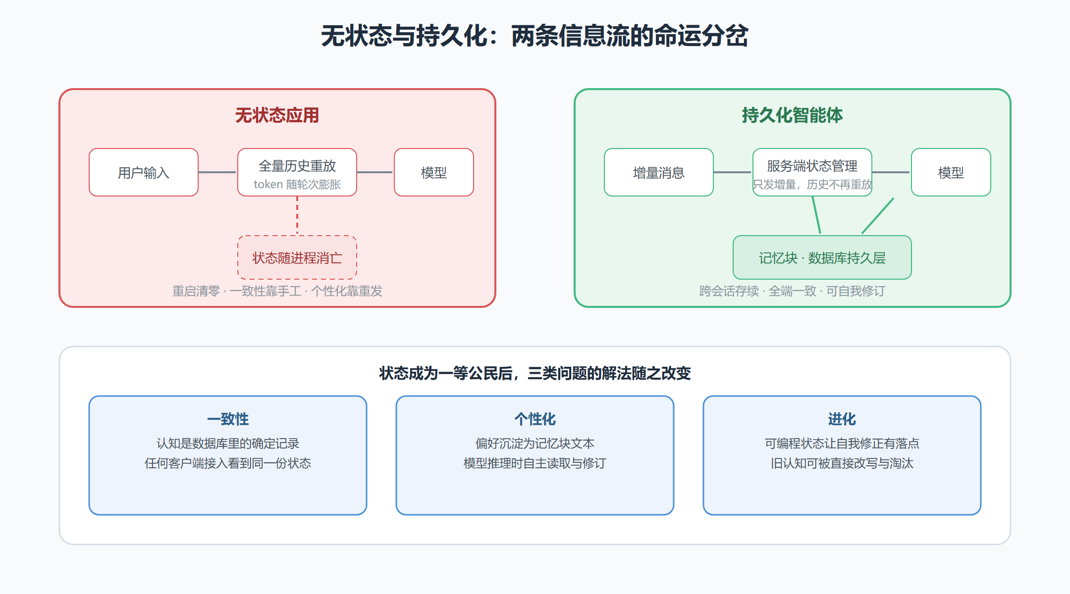 图 1-2 无状态应用与持久化智能体的信息流对照