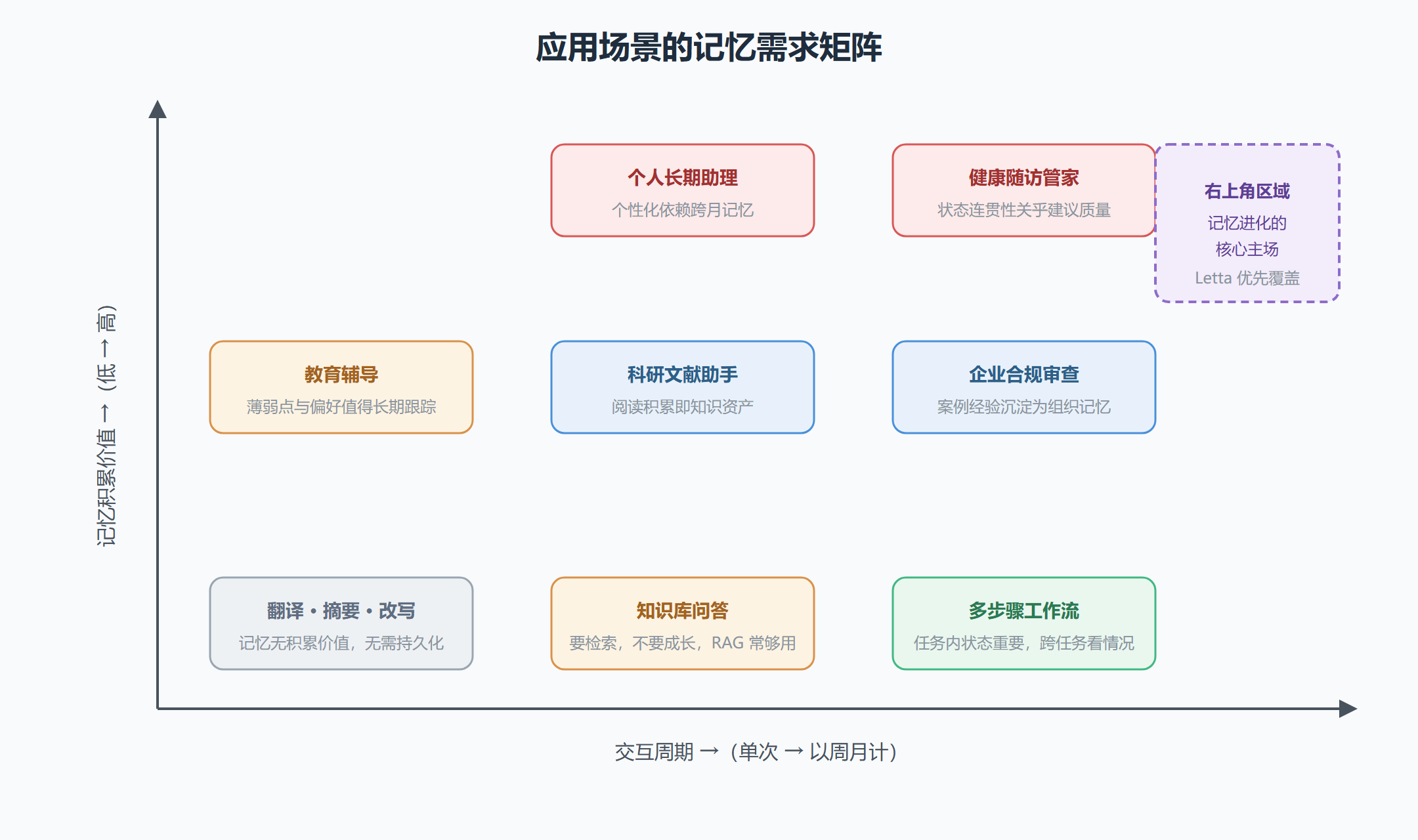 图 1-3 应用场景的记忆需求矩阵