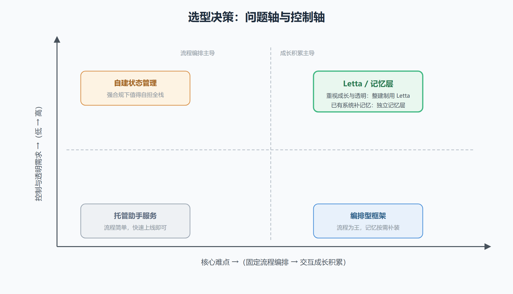 图 1-4 智能体框架选型决策象限