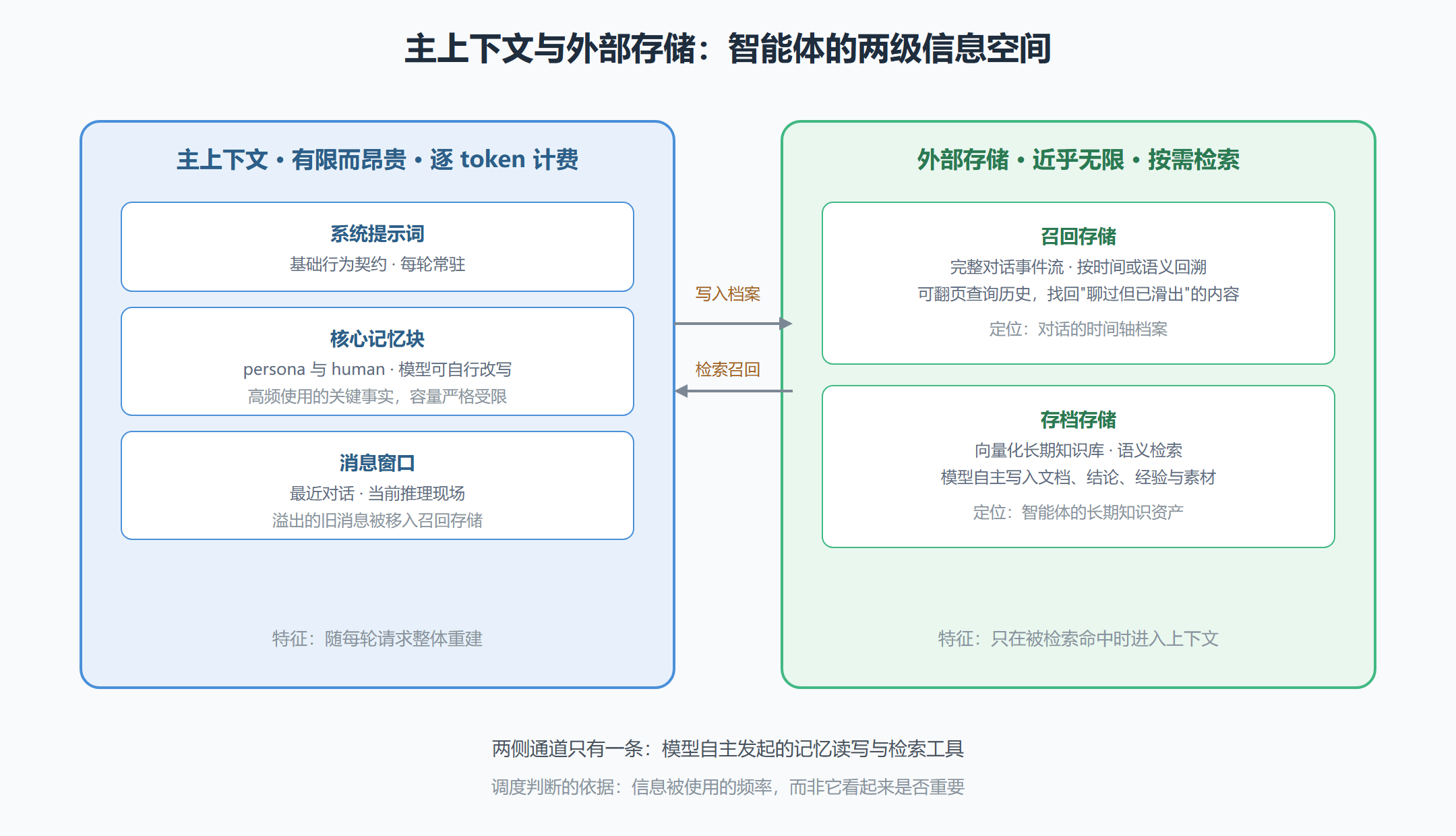 图 2-1 主上下文与外部存储的信息流全景