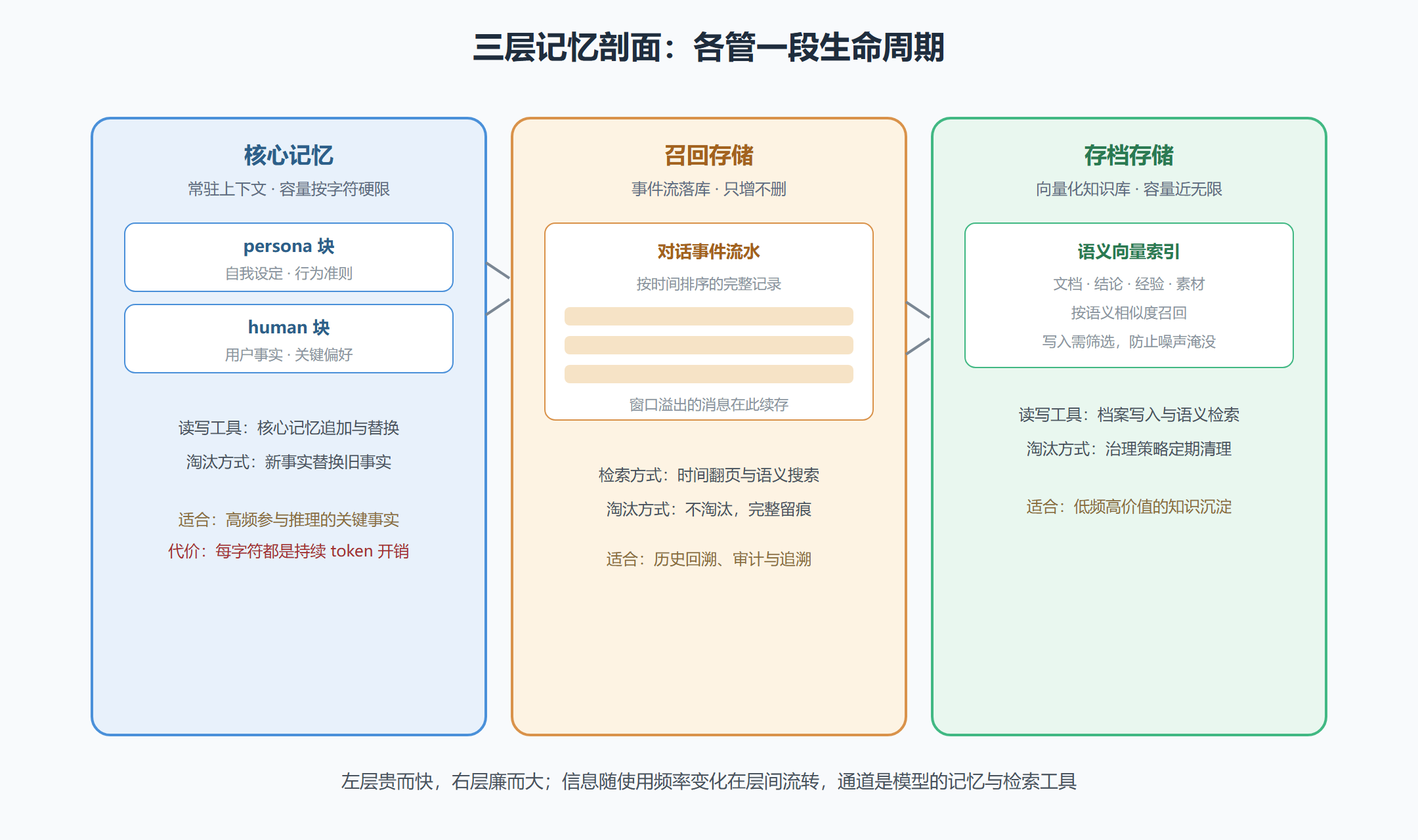 图 2-2 分层存储的剖面:写入路径与淘汰路径