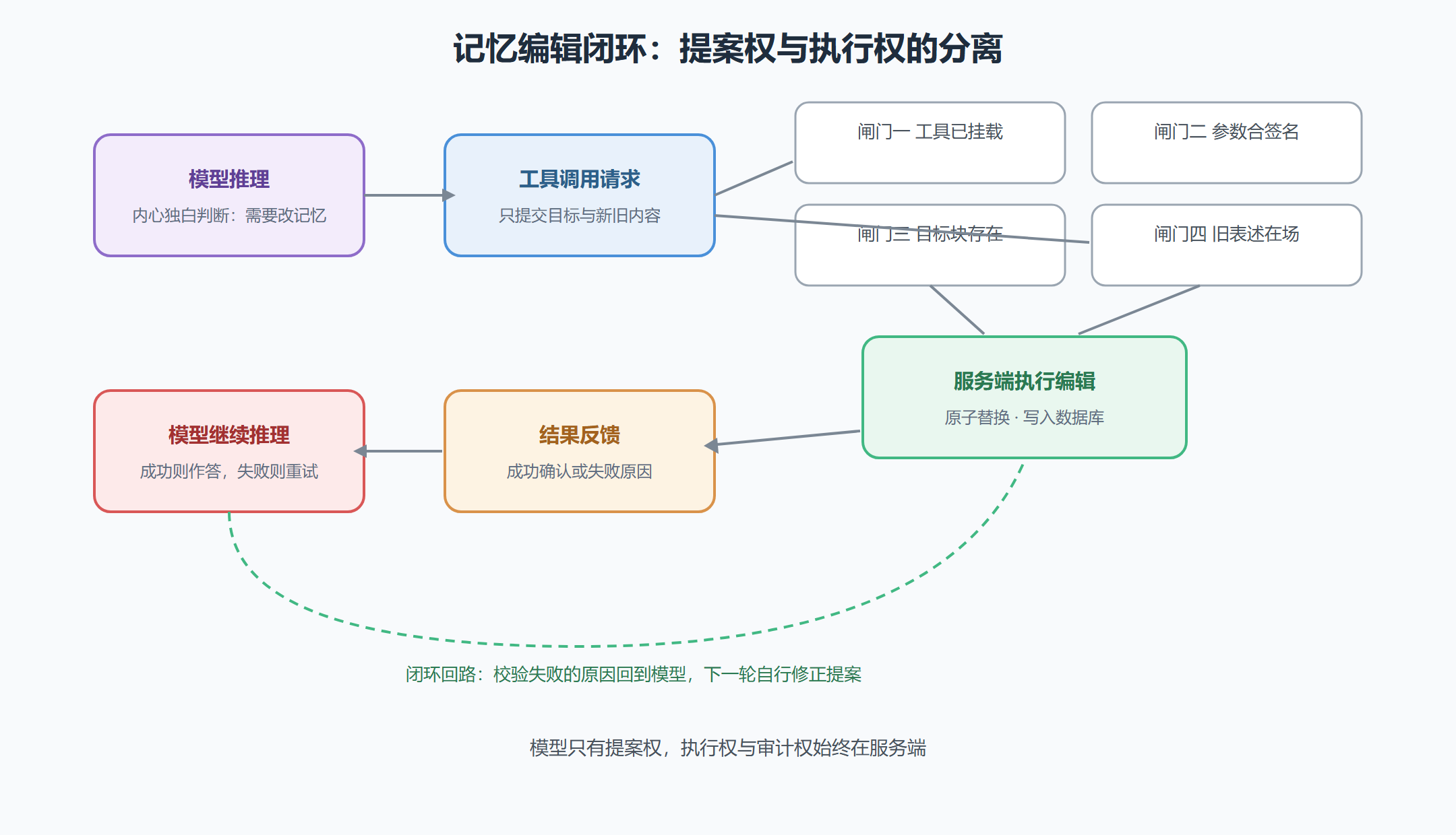 图 2-3 记忆编辑闭环：从模型提案到状态落库