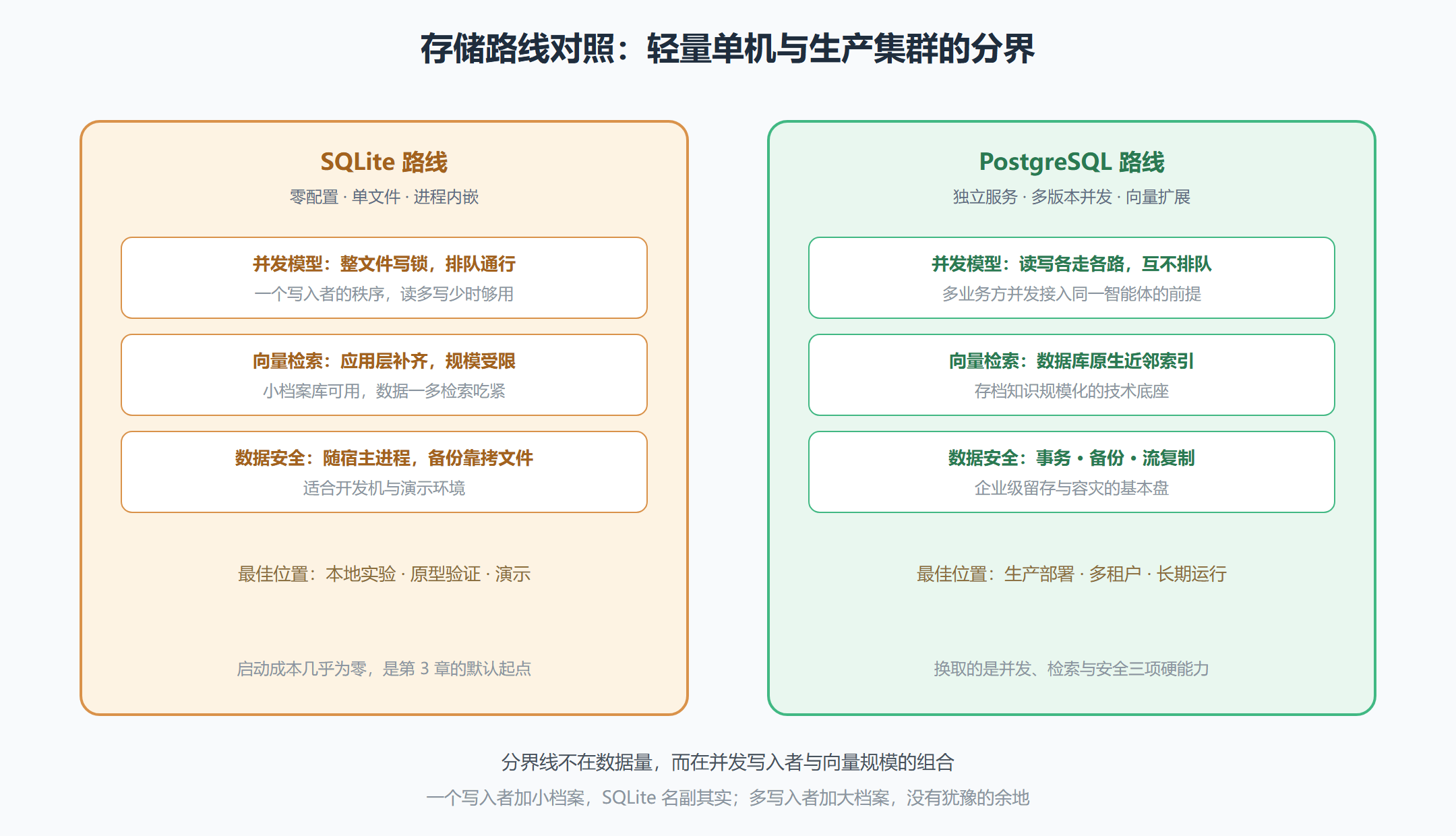 图 2-5 两条存储路线的能力雷达与分界线