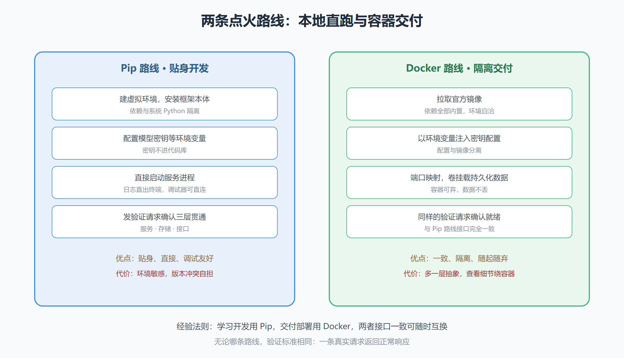 图 3-1 两条点火路线的全流程对比
