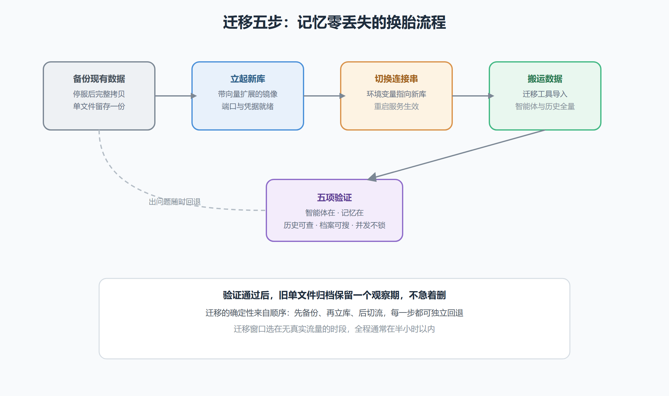 图 3-2 存储迁移路线：从单文件到数据库服务