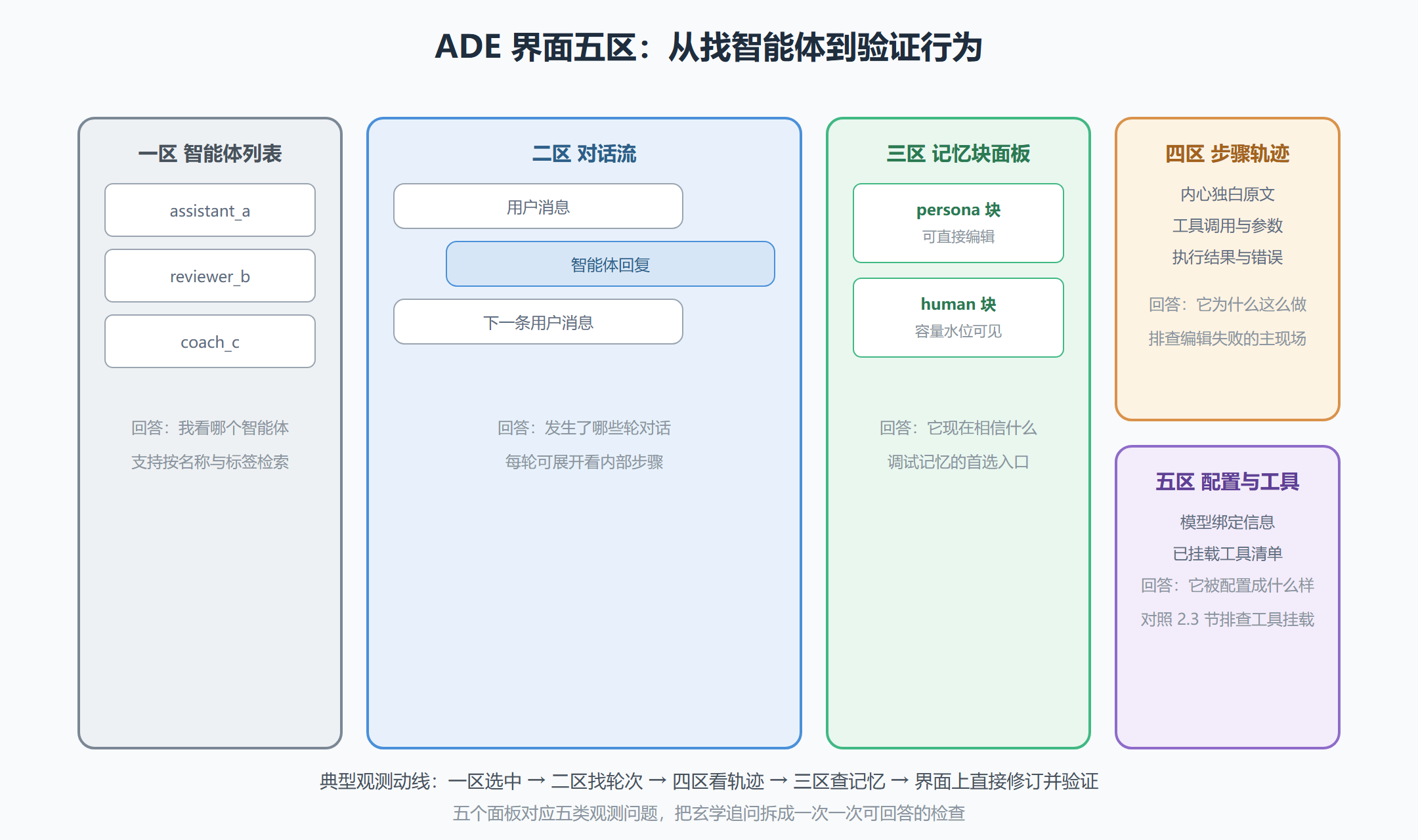 图 4-1 ADE 界面布局：五个观测区各司其职