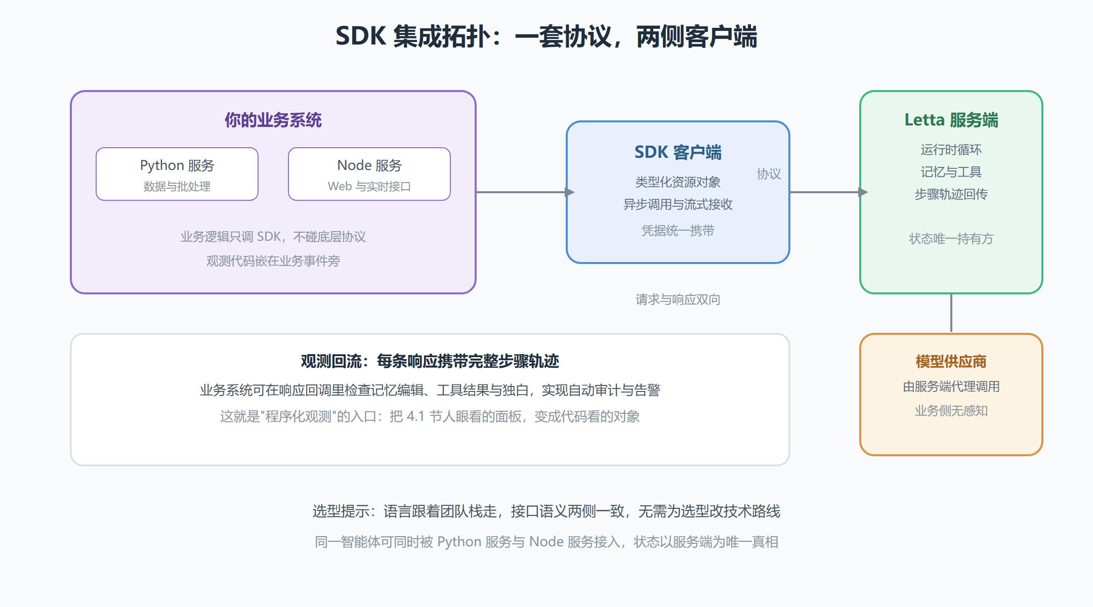 图 4-2 SDK 集成拓扑：业务系统与智能体服务的标准接法