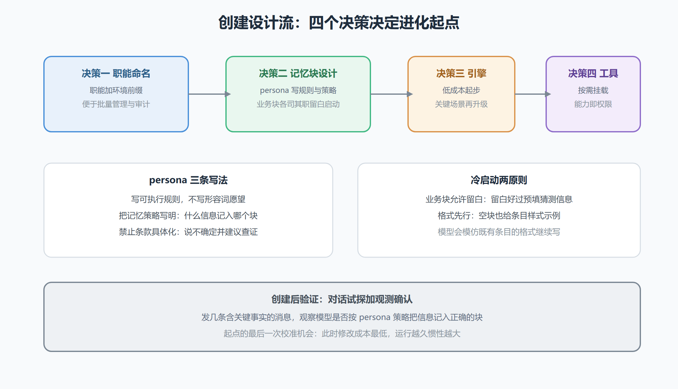图 5-1 智能体创建的设计决策流