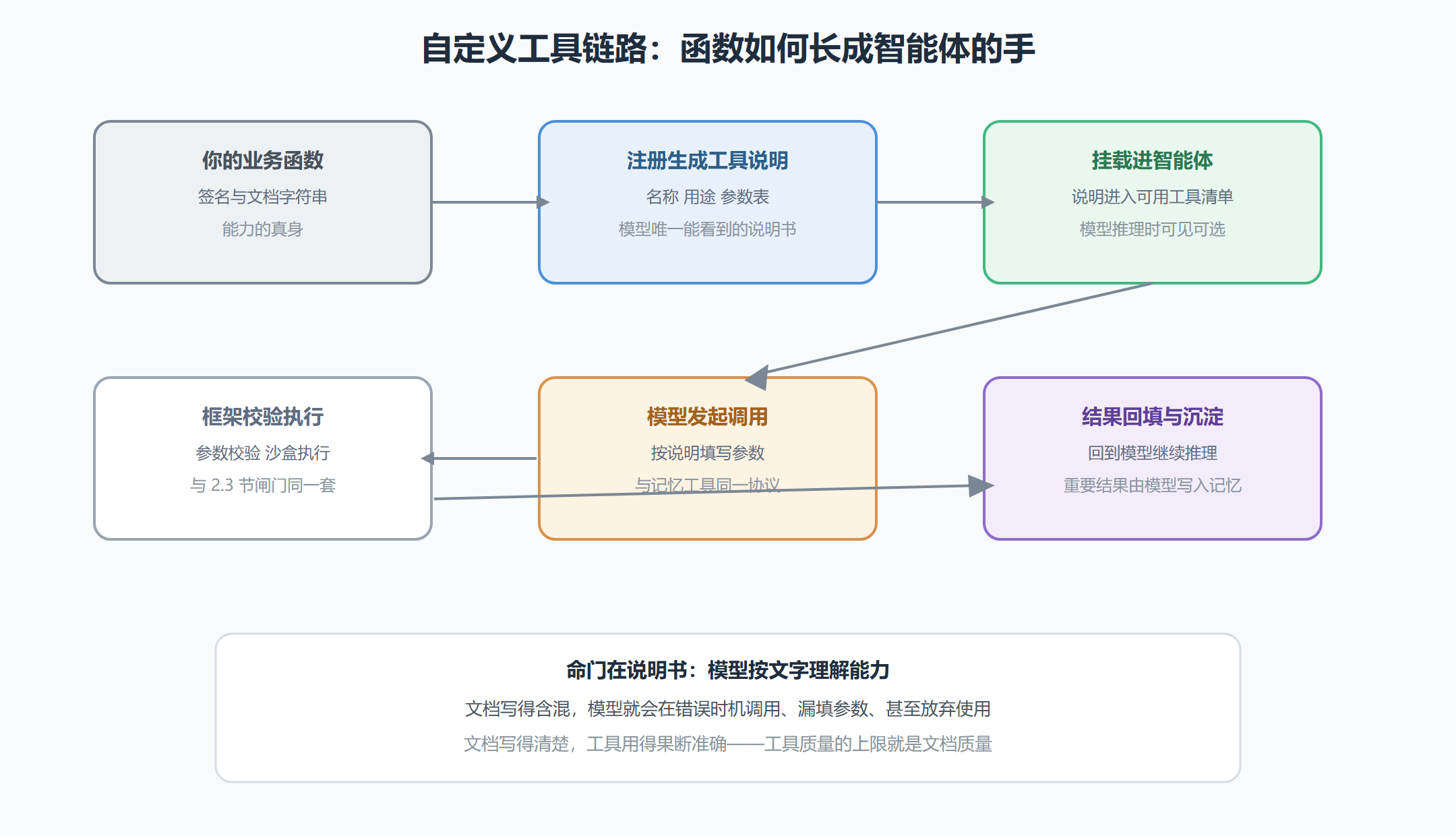 图 5-2 自定义工具的完整链路:从函数到行为