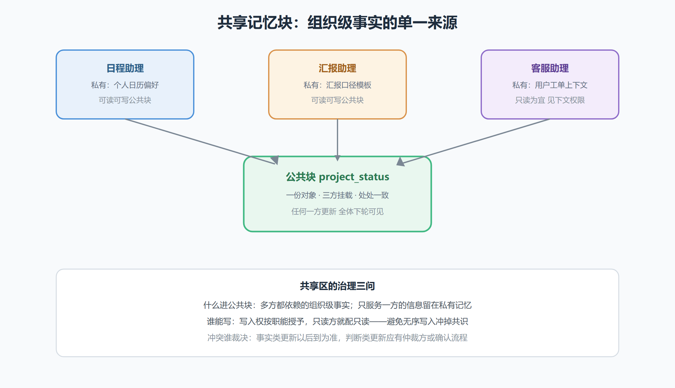 图 5-3 共享记忆协作拓扑:一份事实,多方持挂