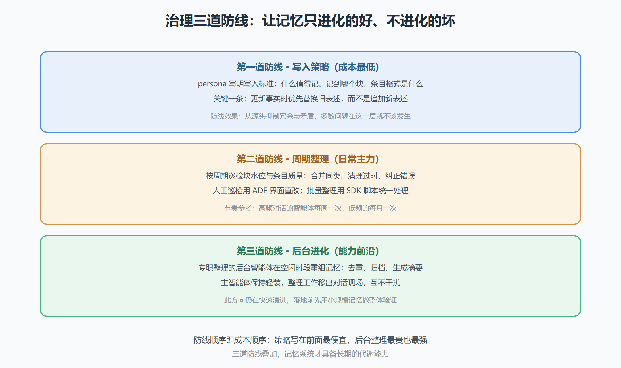 图 5-4 记忆治理的三道防线