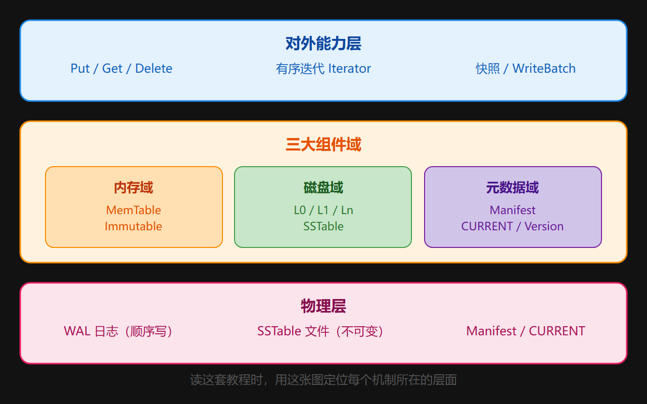 图：LevelDB 的"三层架构"分层透视