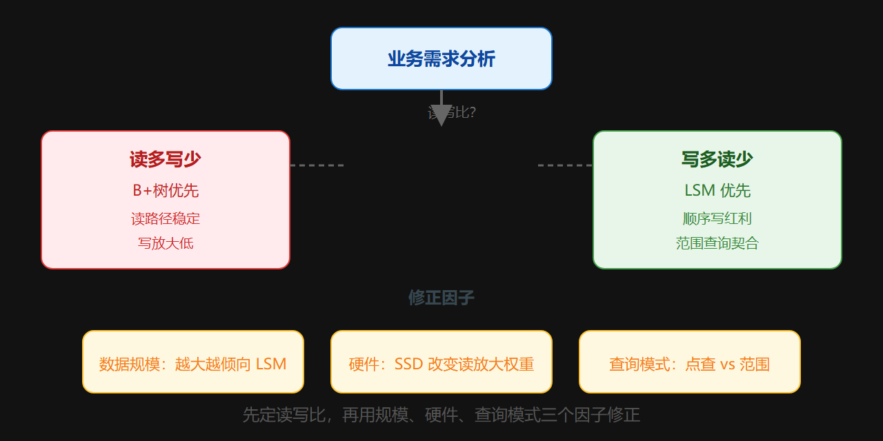 图：B+树与 LSM 的选型决策图
