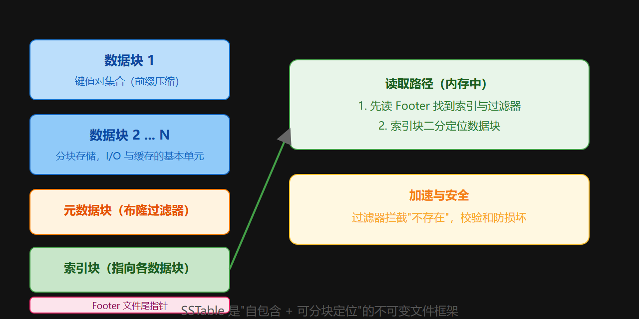 图:SSTable 文件结构布局