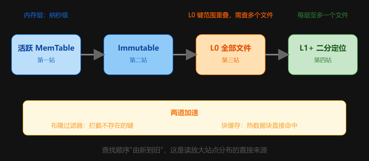 图：一次读操作的四站旅程