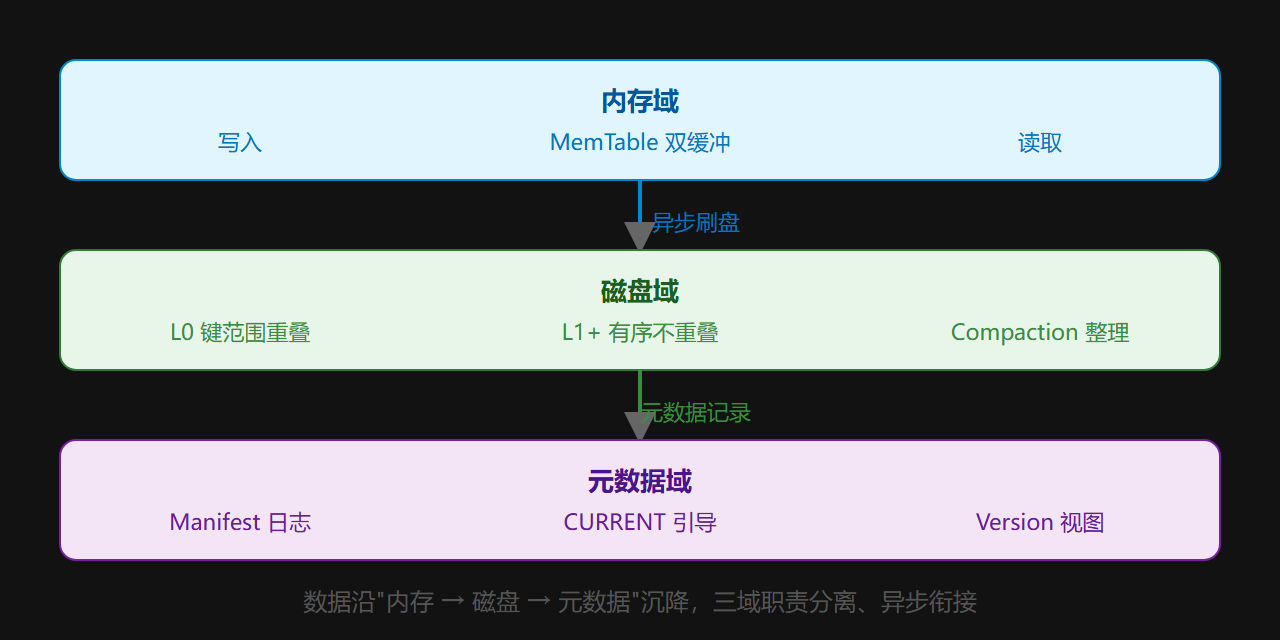 图：数据在三大域间的沉降路径