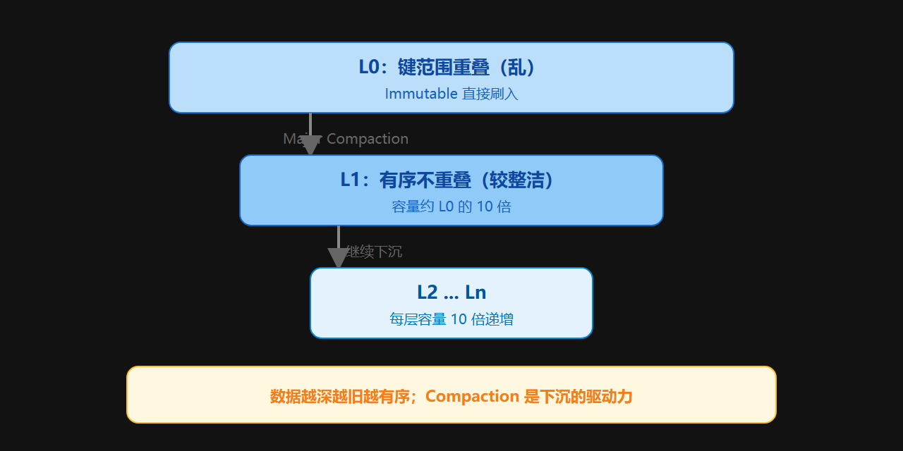 图：数据逐层下沉的金字塔