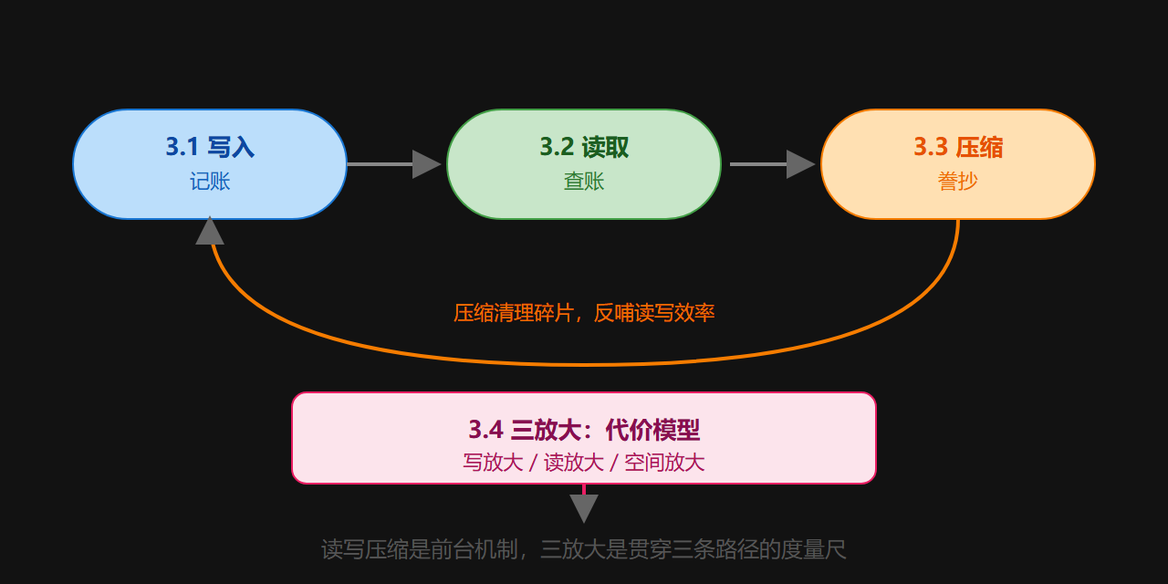 图：数据生命周期循环