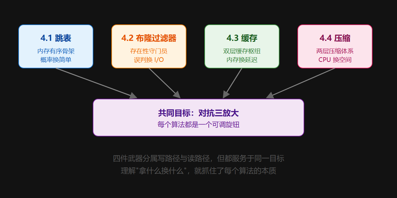 图:四件武器各守一关