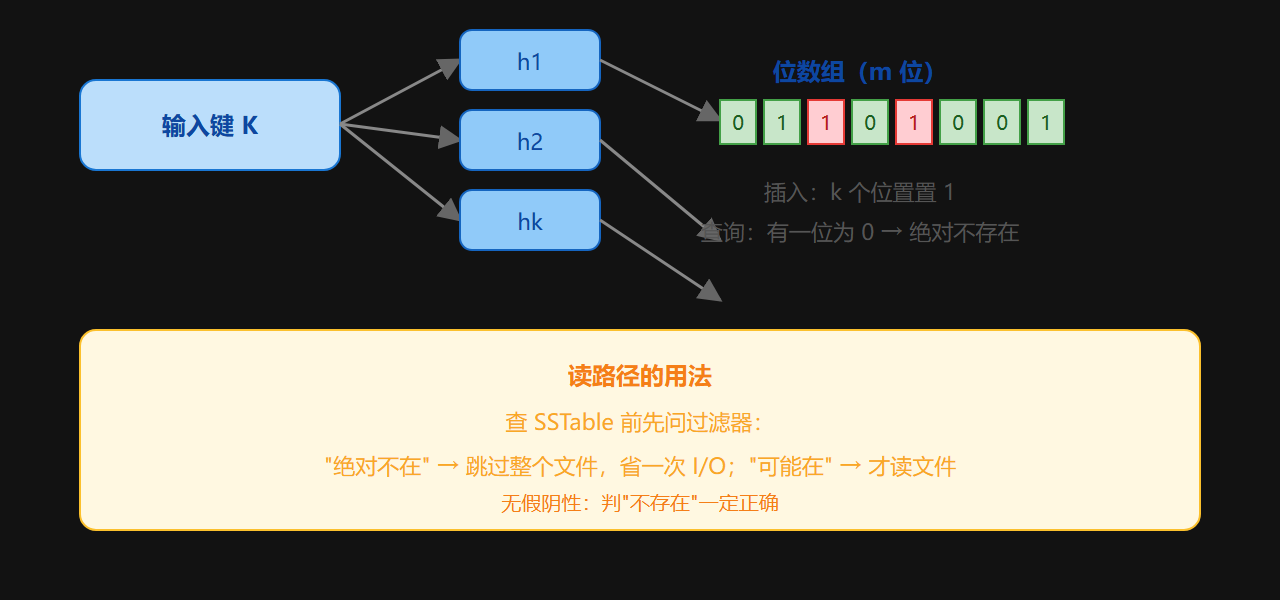 图:位数组与哈希函数的协作