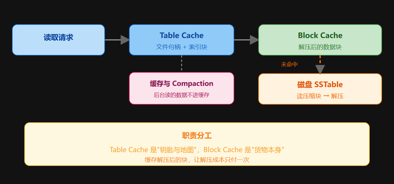 图：两级缓存的分工与路径