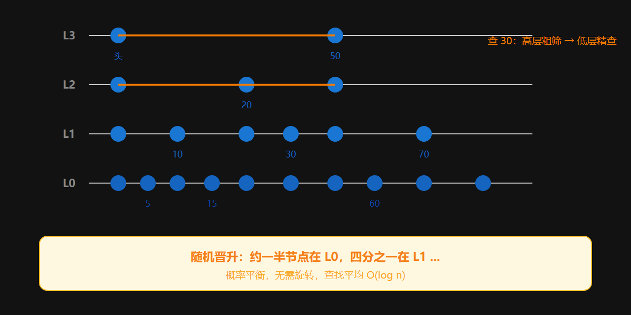 图:跳表的多层快速通道