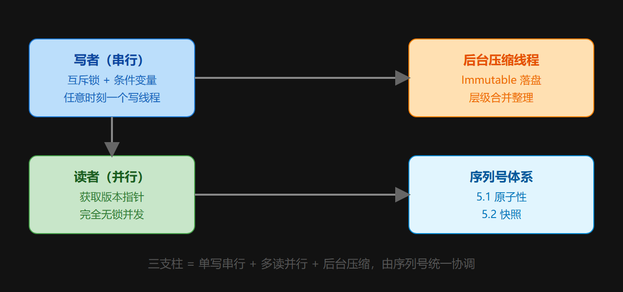 图：写串行、读并行、后台干活