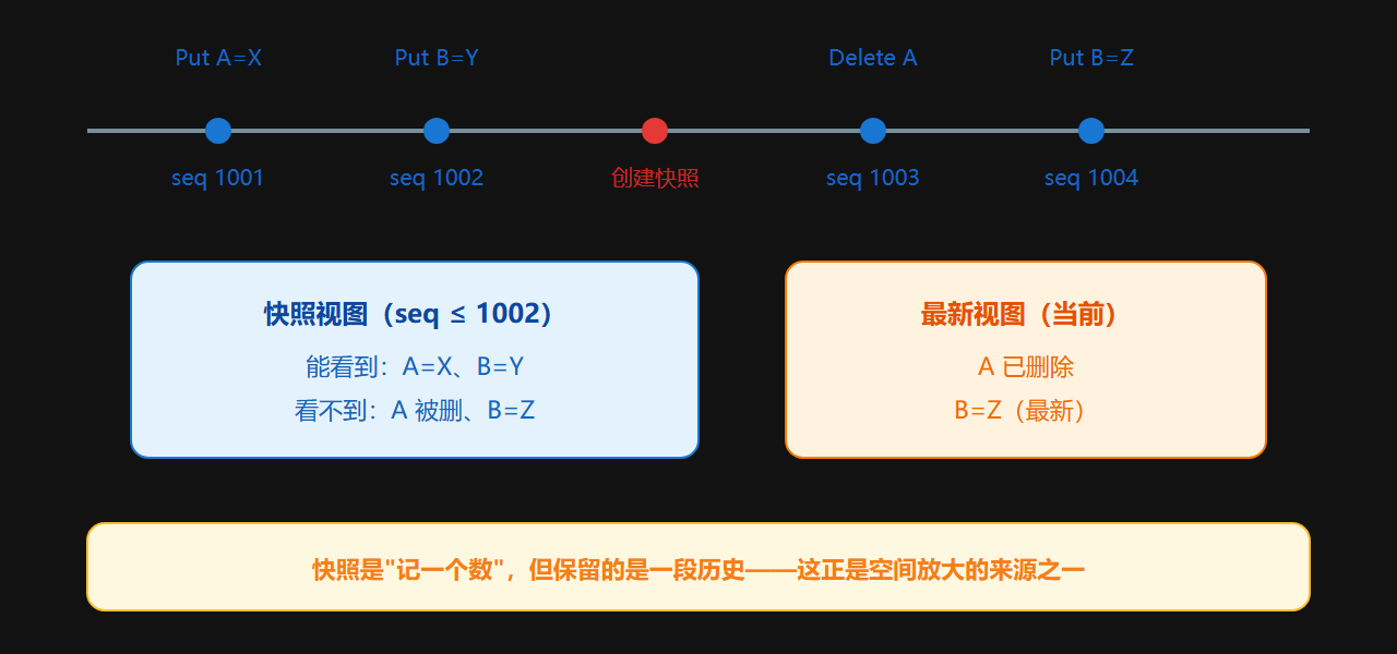 图：序列号时间线下的快照视图