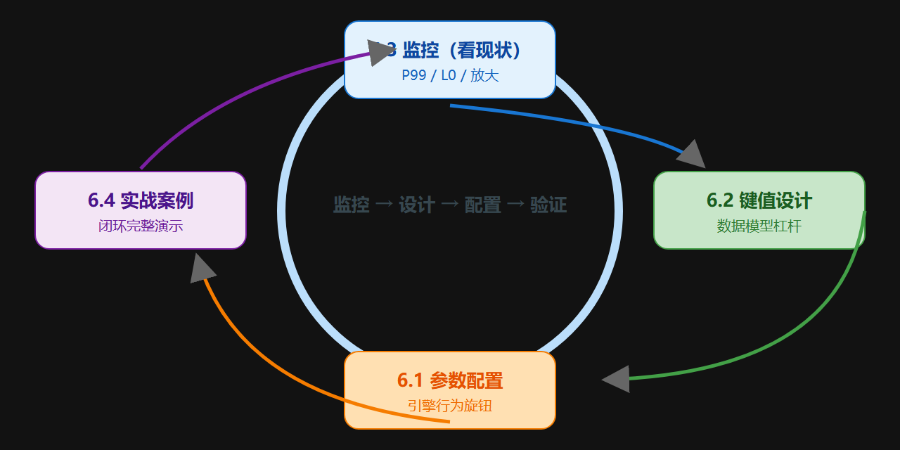 图：调优闭环飞轮