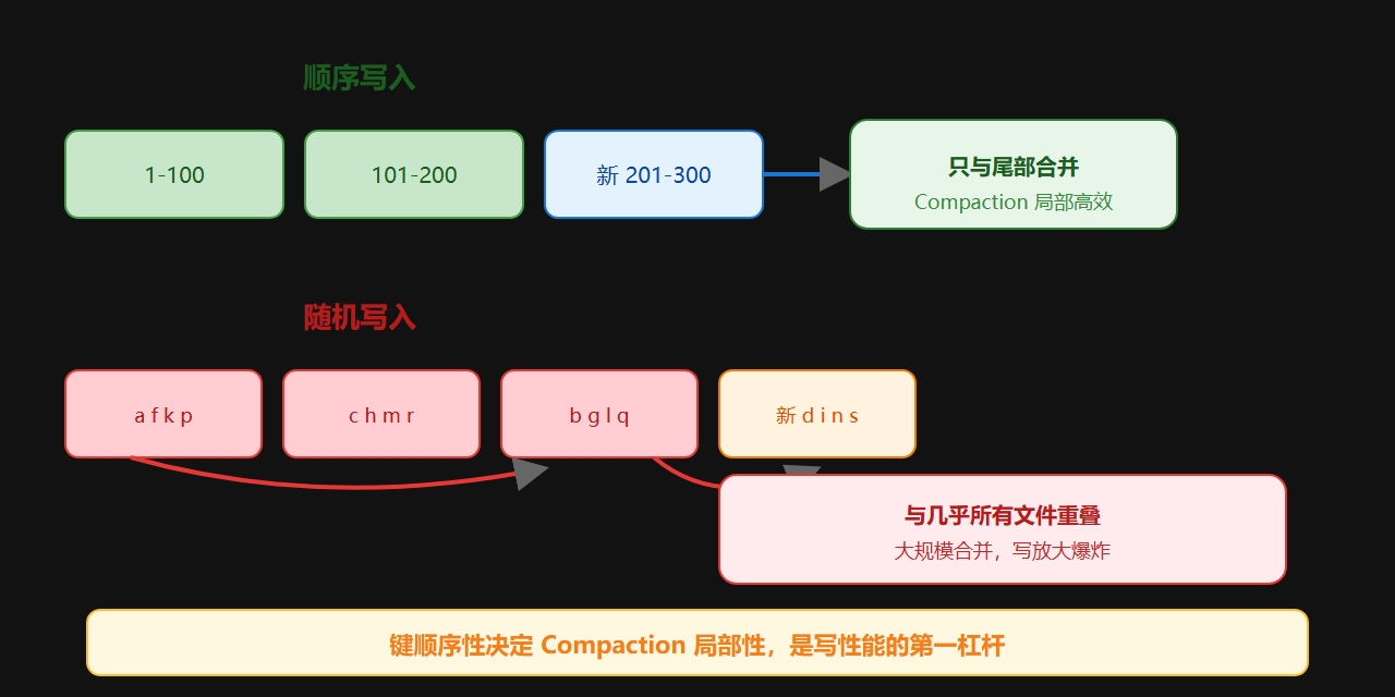 图：顺序键与随机键的 Compaction 对比