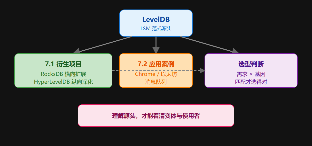 图：从 LevelDB 出发的生态辐射