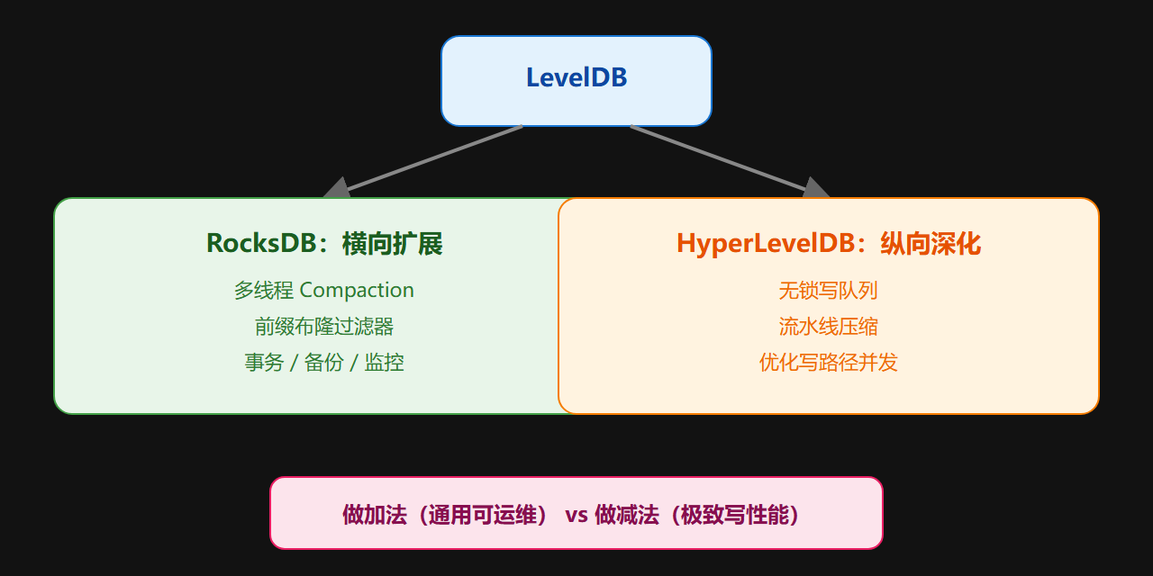 图：两条衍生路线谱系