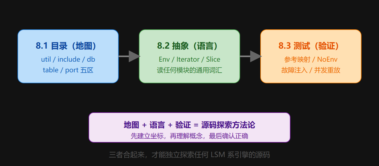 图：源码阅读三件套
