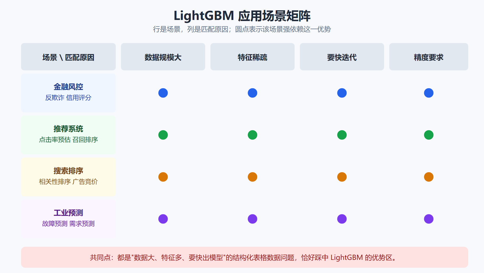 图 LightGBM 应用场景矩阵
