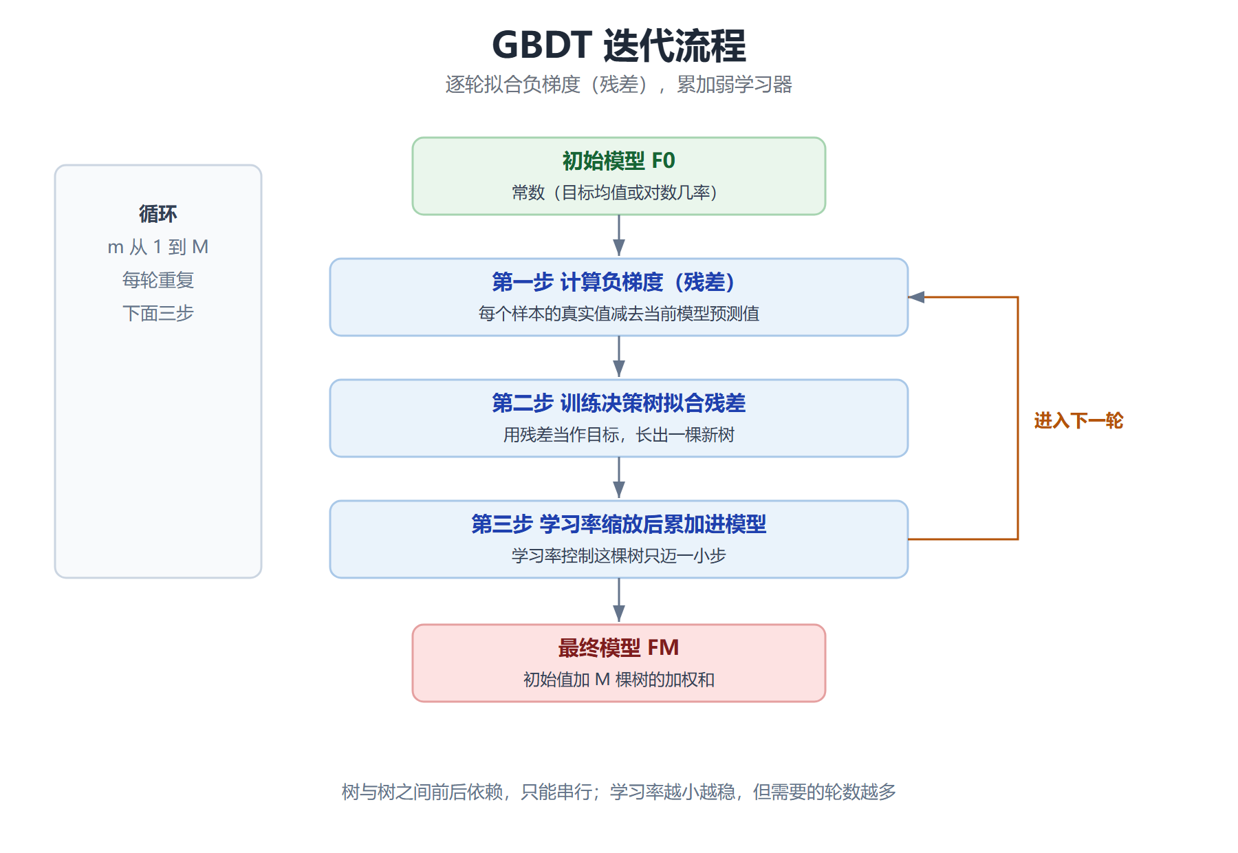 GBDT 迭代流程