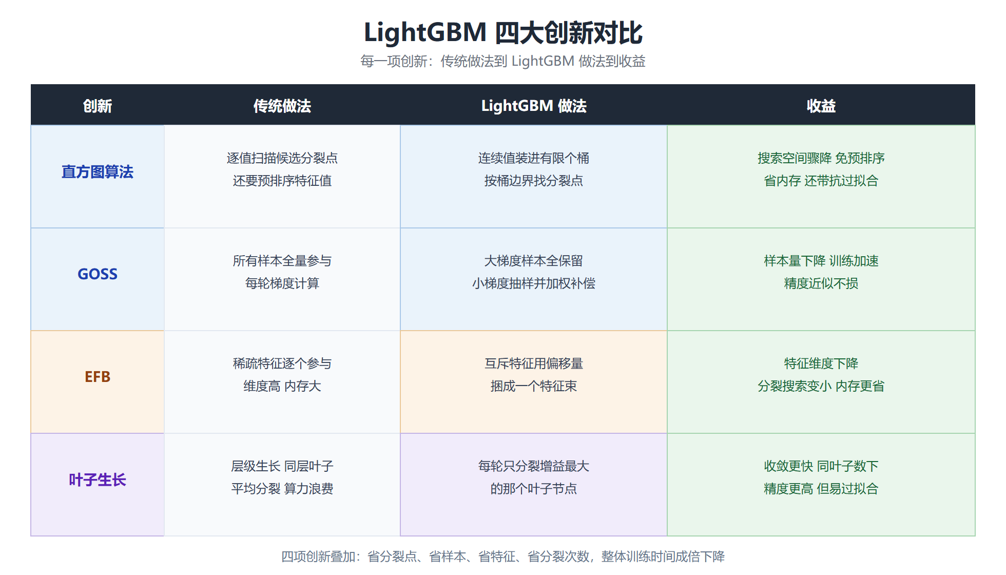四大创新对比