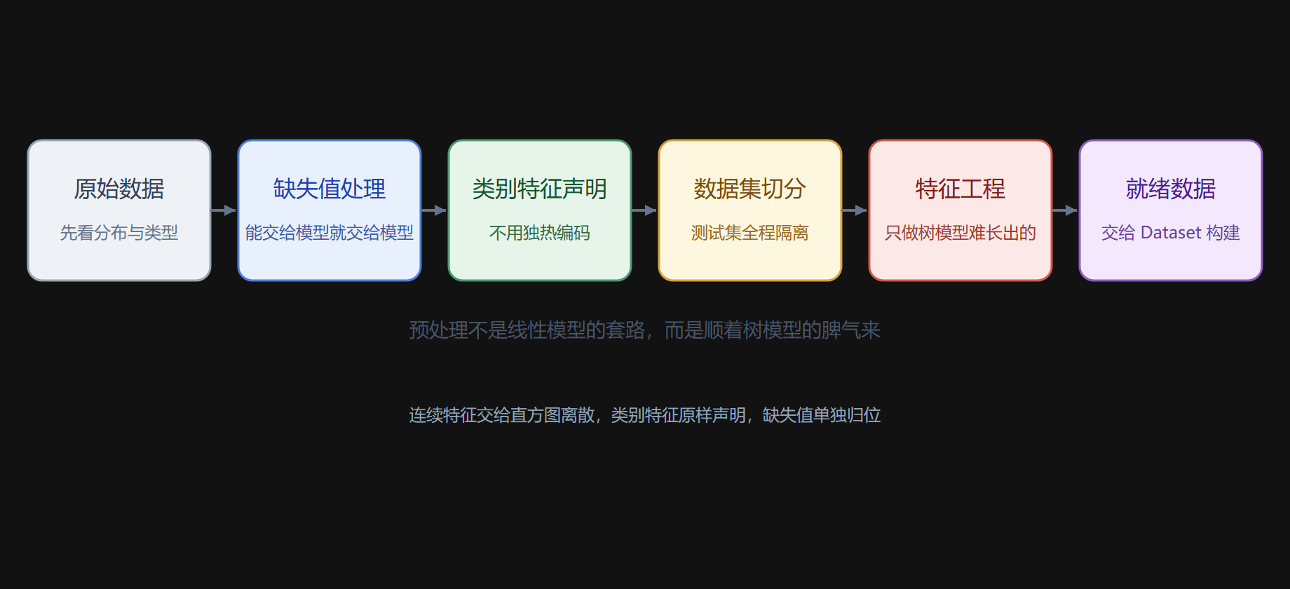 图：数据预处理流程