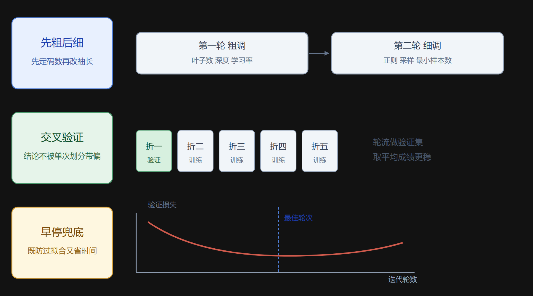 图:调参策略的三个层次
