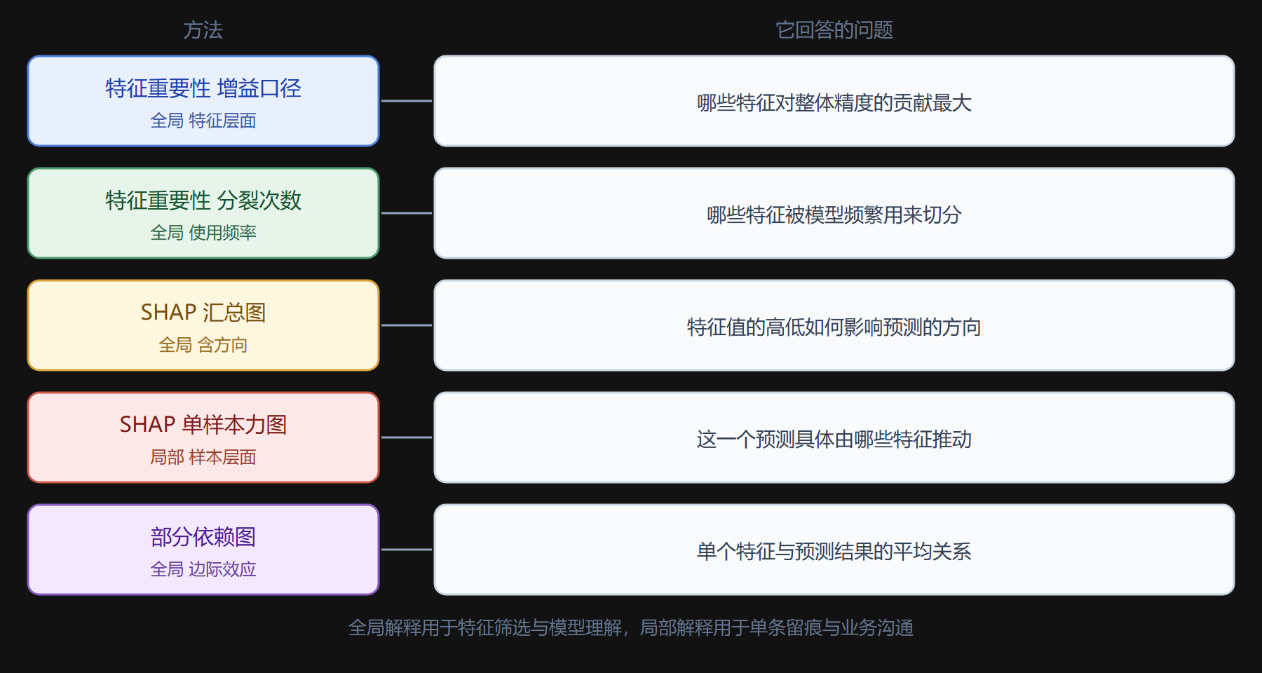 图：解释性方法用途对比