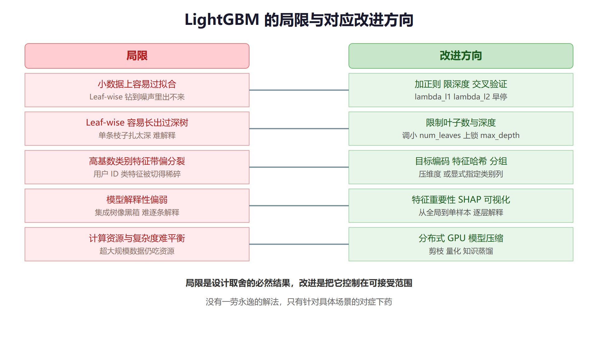 图：LightGBM 的局限与对应改进方向