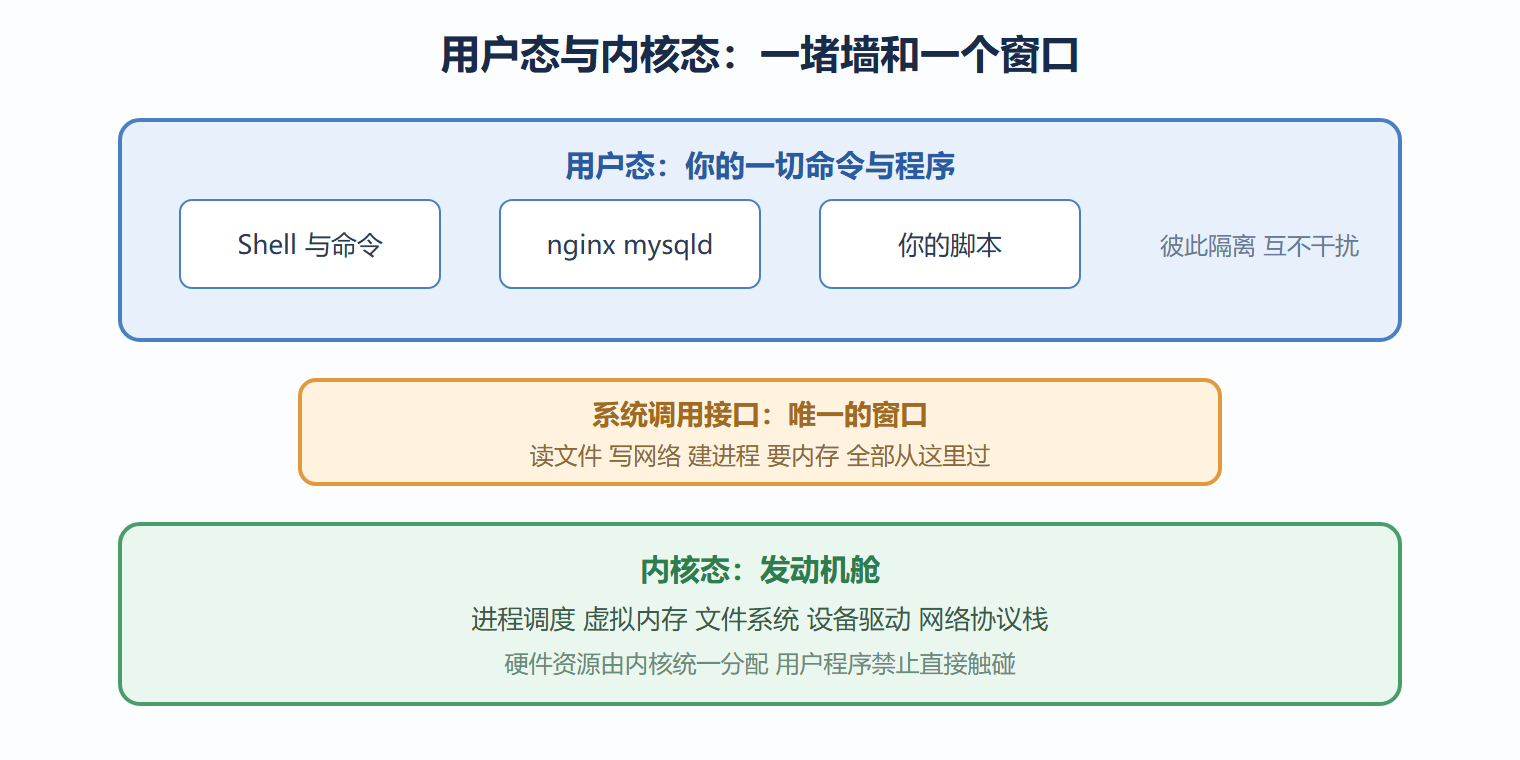 图 1-1 内核与用户态的边界
